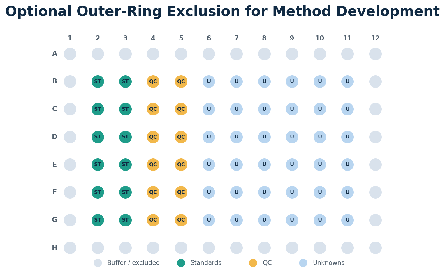 ELISA plate map showing optional exclusion of the outer ring during method development